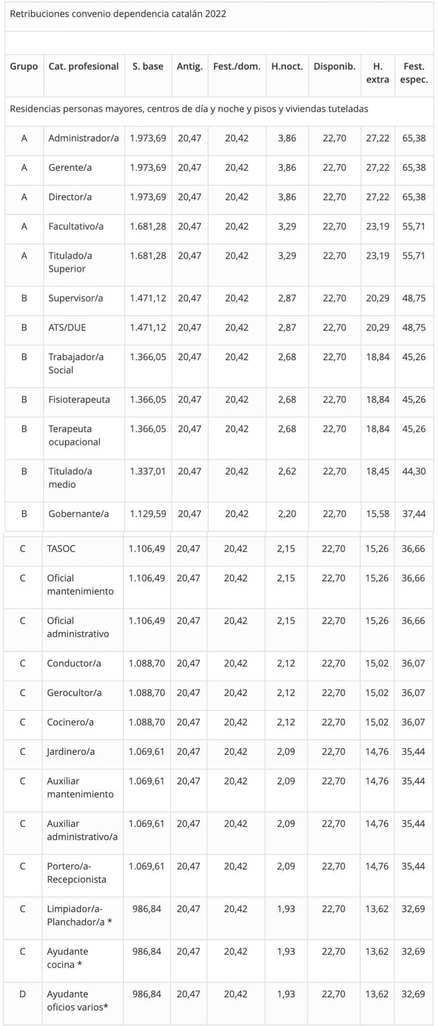 Publicación de las tablas salariales del I Convenio de residencias