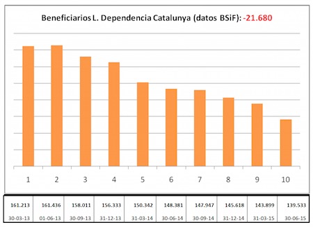 Estadistica Dependencia Cataluña