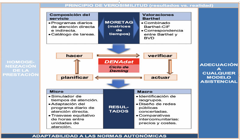 Denadat metodología