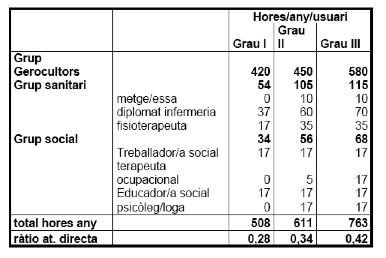 Ratio de personal en residencias colaboradoras y concertadas