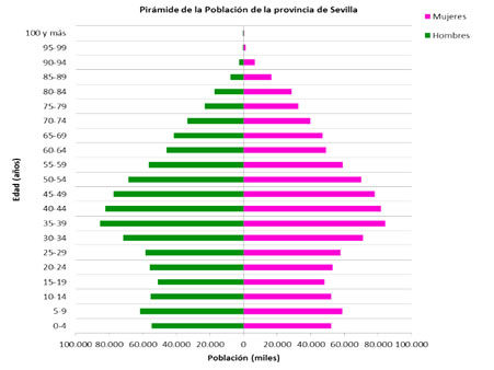 Pirámide poblacional Sevilla
