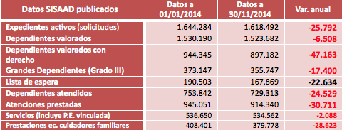 Llista de espera de la Ley de Dependencia en enero de 2015