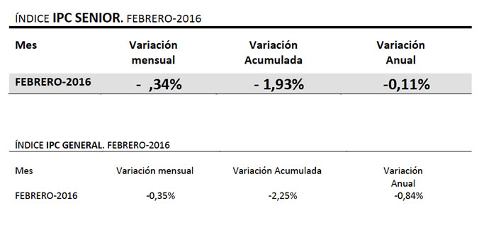 IPC de los ancianos en Febrero de 2016