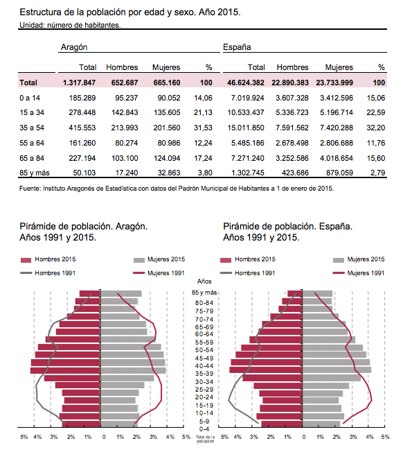 Envejecimiento en Aragón