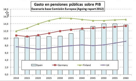 Pensiones en España 