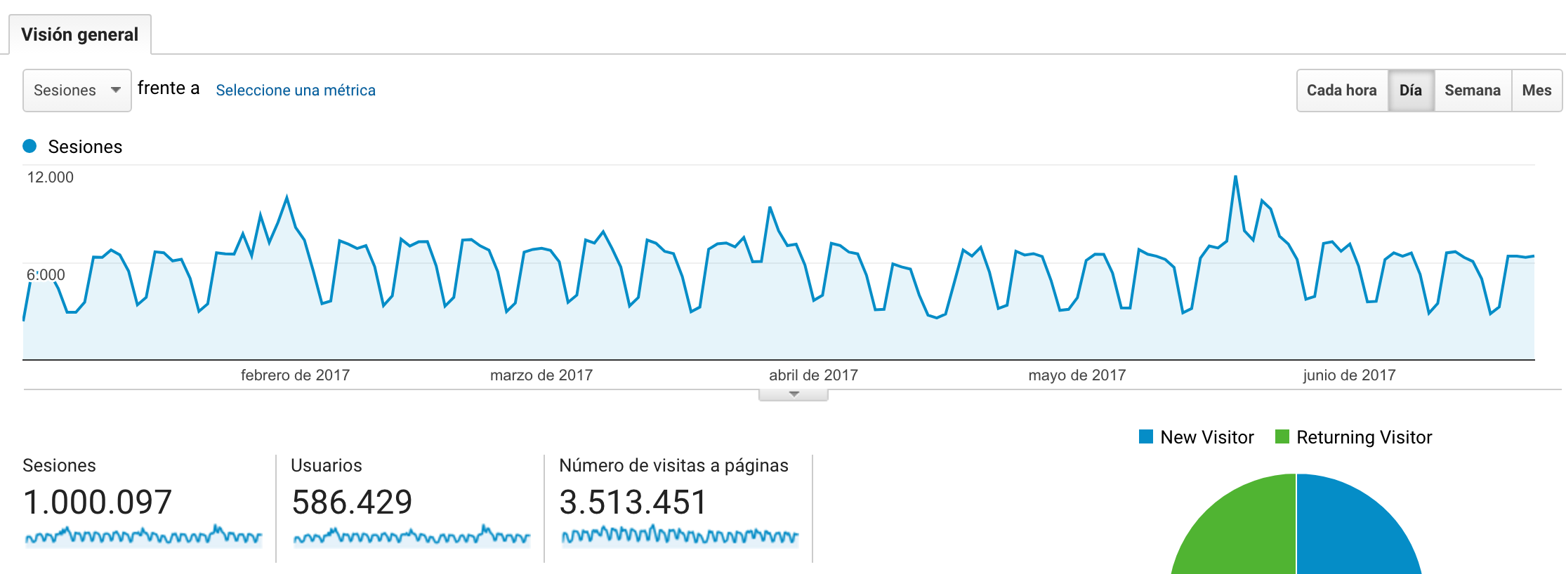 Un millón visitas 2017
