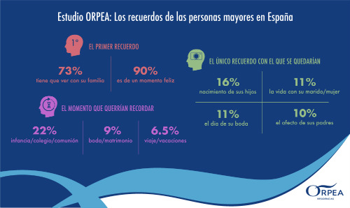 Recuerdos de las personas mayores por Orpea
