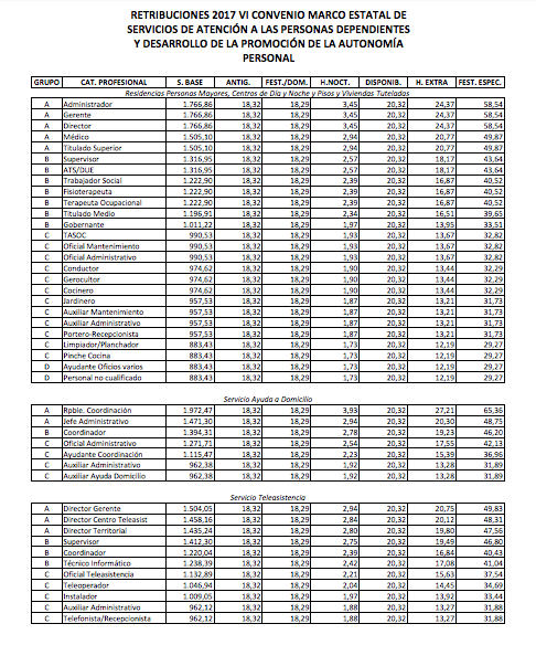 Salarios en residencias geriátricas en 2017