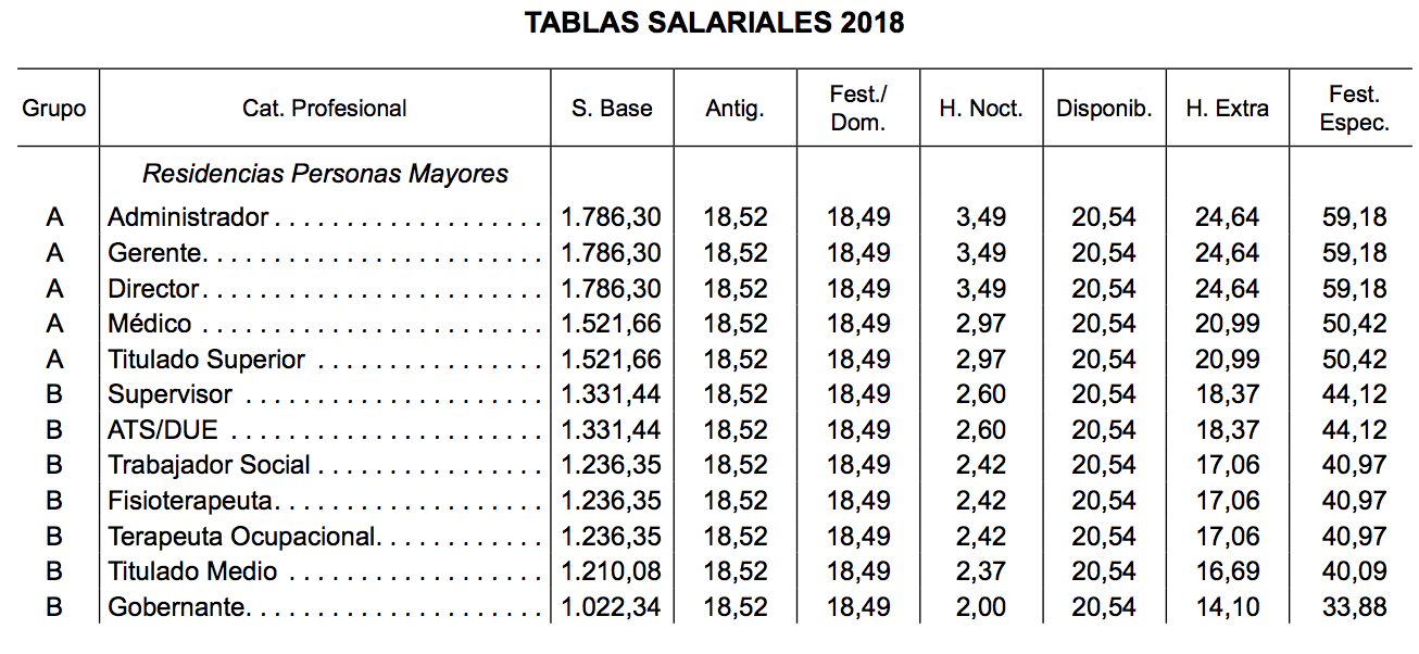 Tablas salariales dependencia