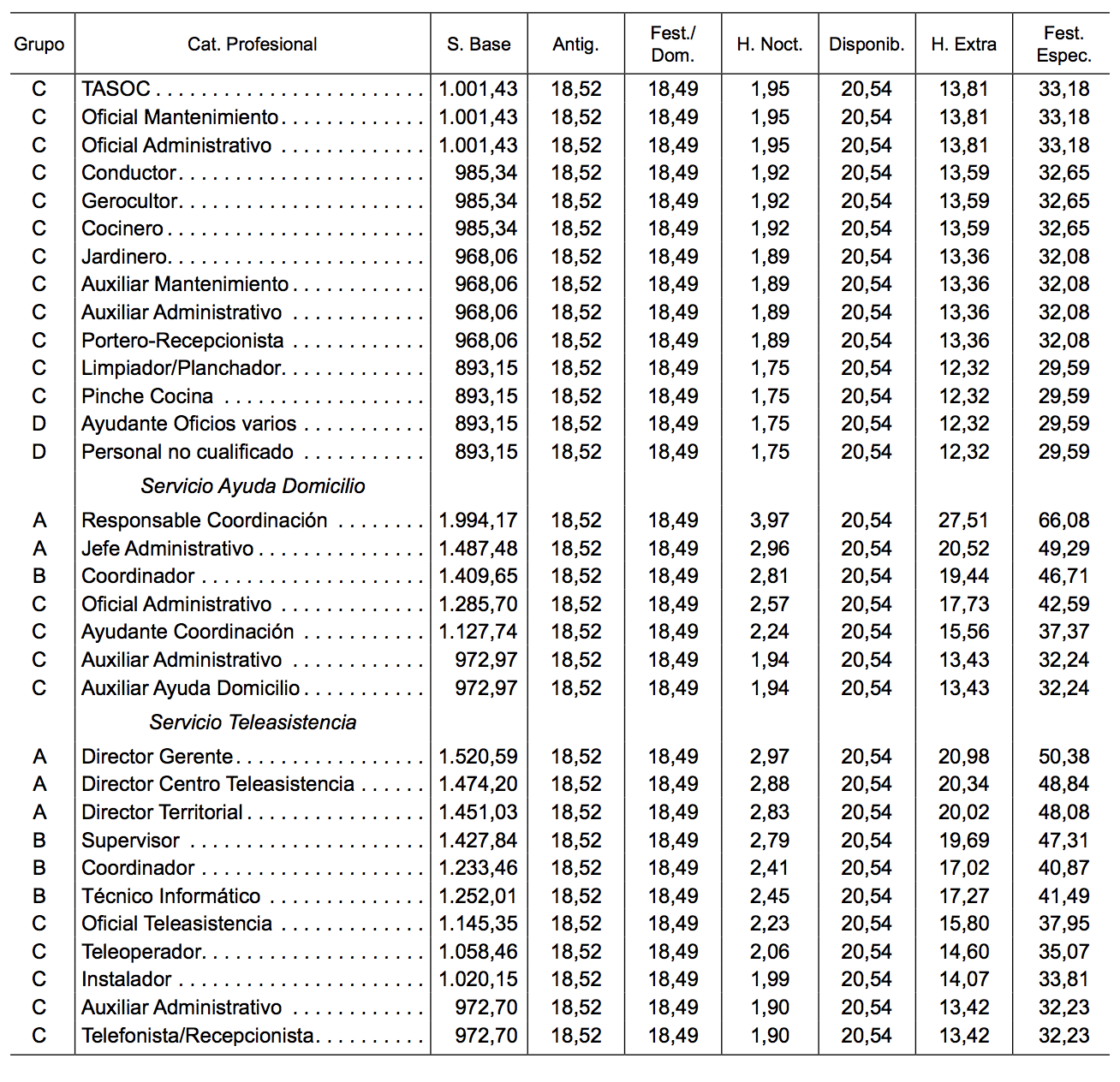 Tablas salariales dependencia