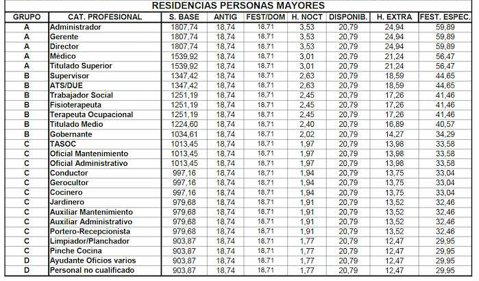 Cerveza repentinamente tribu Tablas salariales de residencias 2019: Subida de sueldo en residencias y  salario mínimo