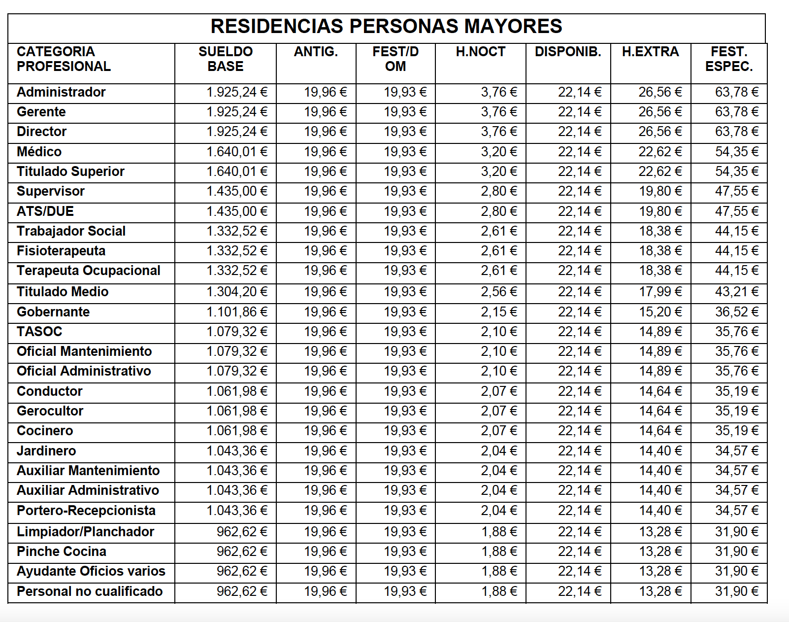 Tablas salariales residencias 2022 convenio dependencia