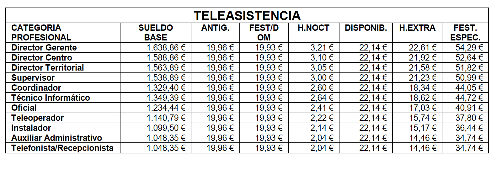 Tablas salariales teleasistencia 2022 convenio dependencia