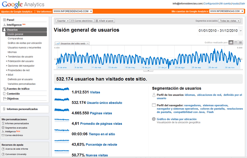 Estadísticas visitas Inforesidencias.com