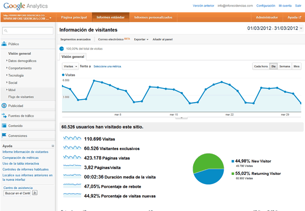 Pantallazo de Google Analytics