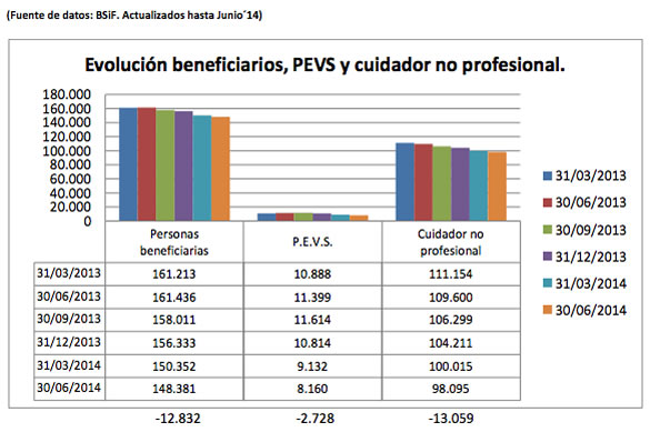 Evolución aplicación Ley Dependencia en Cataluña en Junio 2014