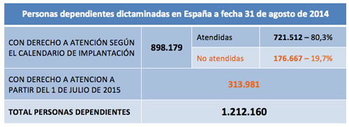 Dependientes en España, reconocidos y atendidos