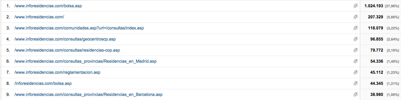 Desglose de las páginas más visitadas en Inforesidencias.com